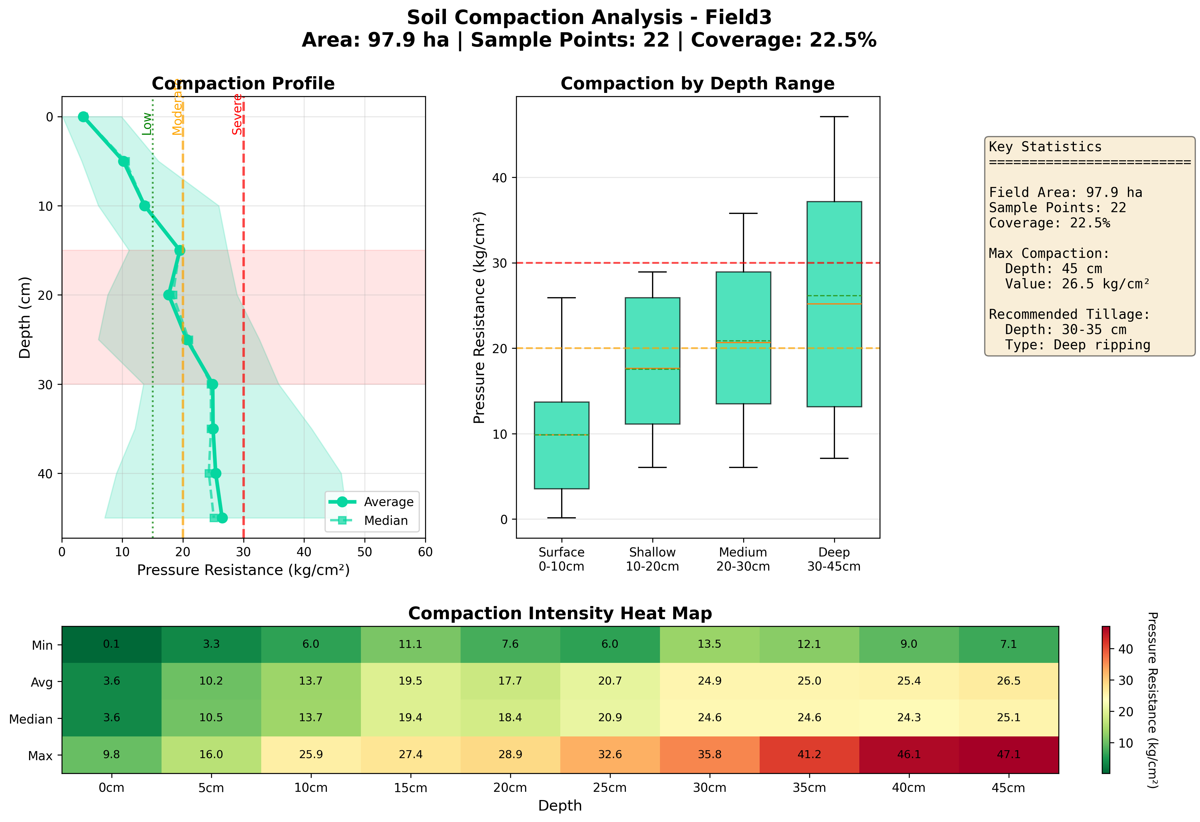 Soil Compaction Report and Tillage Recommendation: Field 3