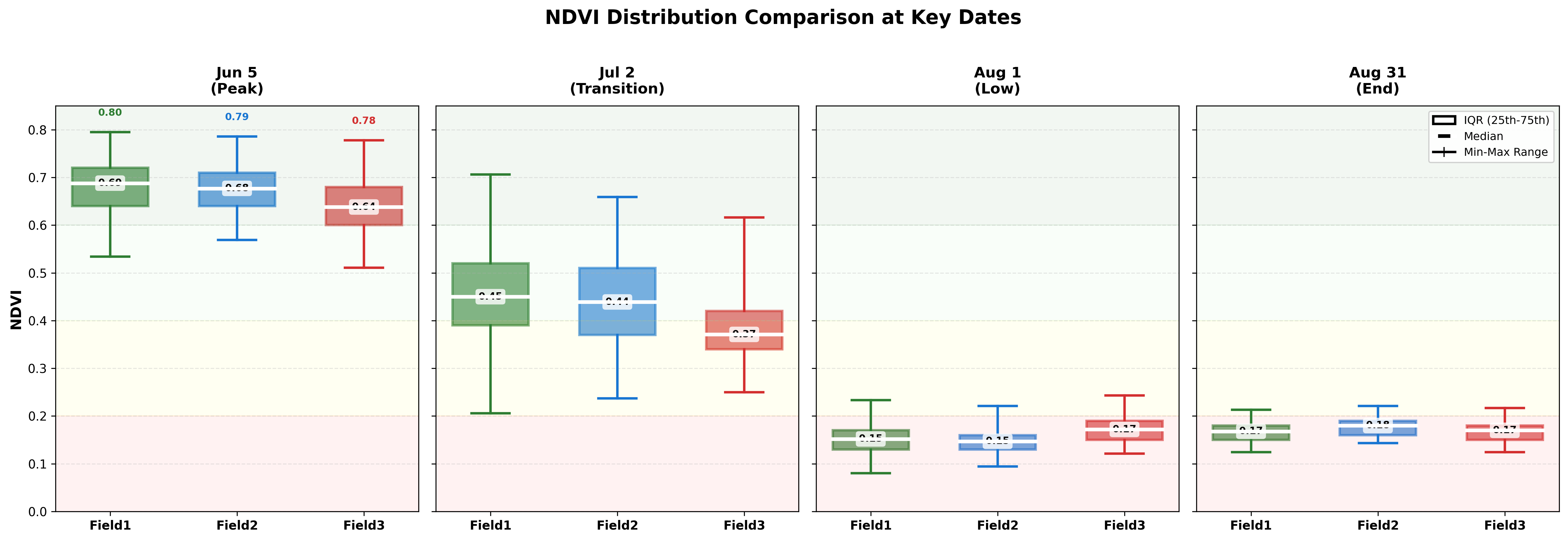 NDVI Comparison per Field at Key Dates