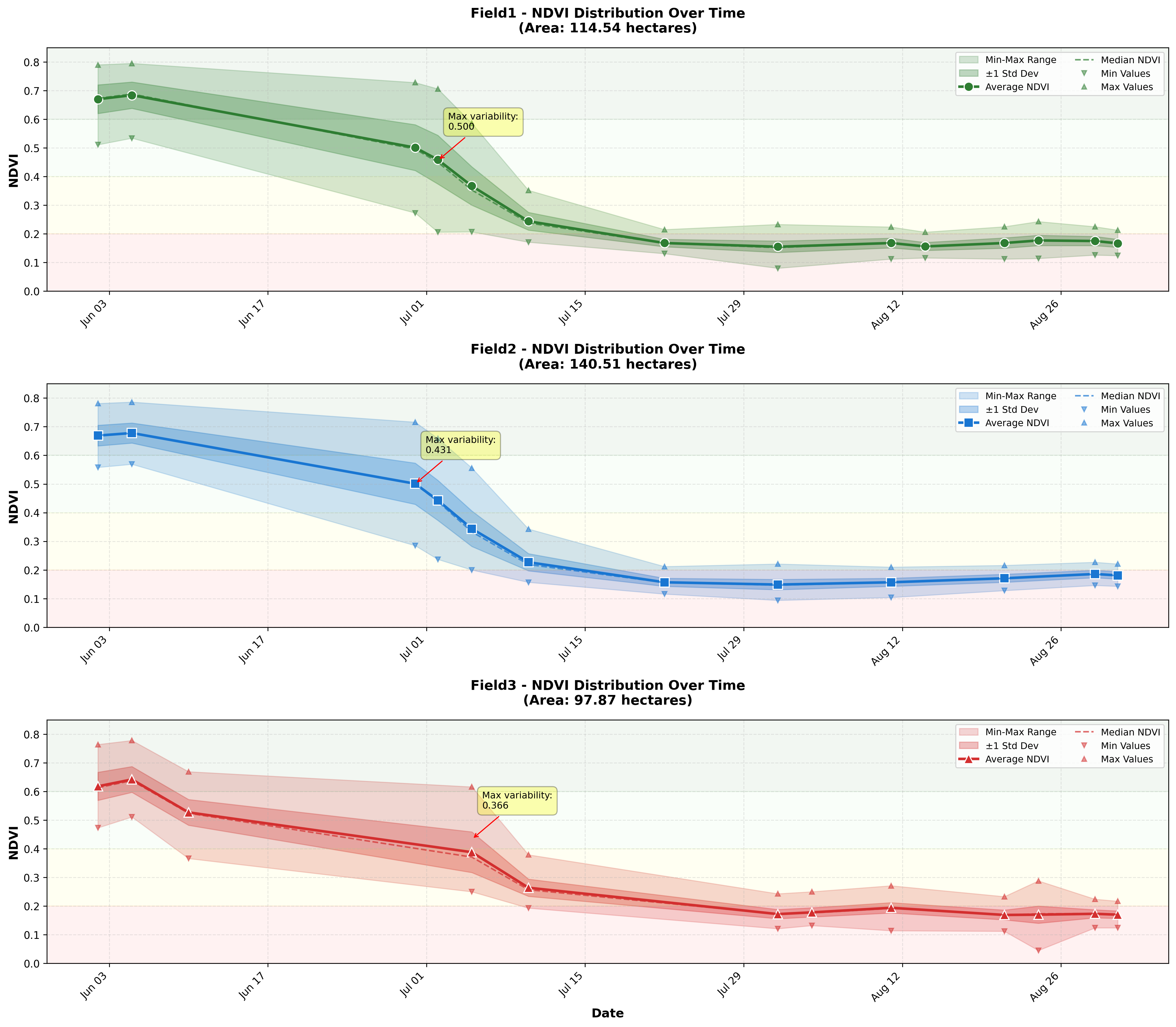NDVI Distribution per Field